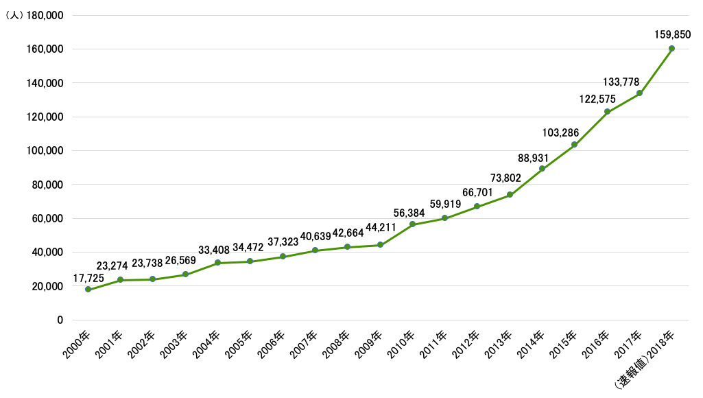 児童虐待相談対応件数の推移を示す折れ線グラフ。2000年17,725人、2001年23,274人、2002年23,738人、2003年26,569人、2004年33,408人、2005年34,472人、2006年37,323人、2007年40,639人、2008年42,664人、2009年44,211人、2010年56,384人、2011年59,919人、2012年66,701人、2013年73,802人、2014年88,931人、2015年103,286人、2016年122,575人、2017年133,778人、2018年159,850人（速報値）。