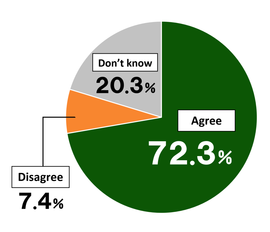 Pie chart showing results from Awareness Survey of 18-Year-Olds.