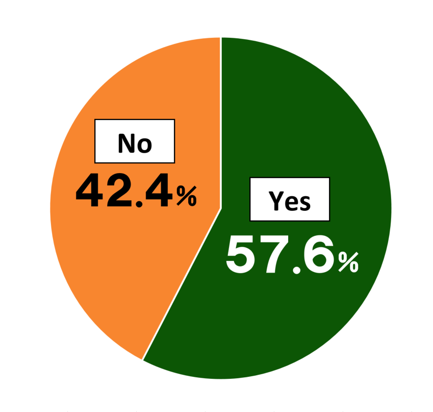 Pie chart showing results from Awareness Survey of 18-Year-Olds.