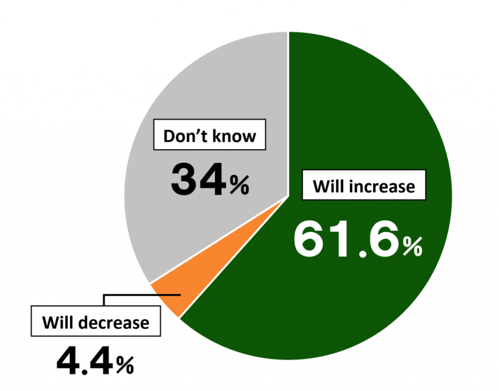 Pie chart showing results from Awareness Survey of 18-Year-Olds.