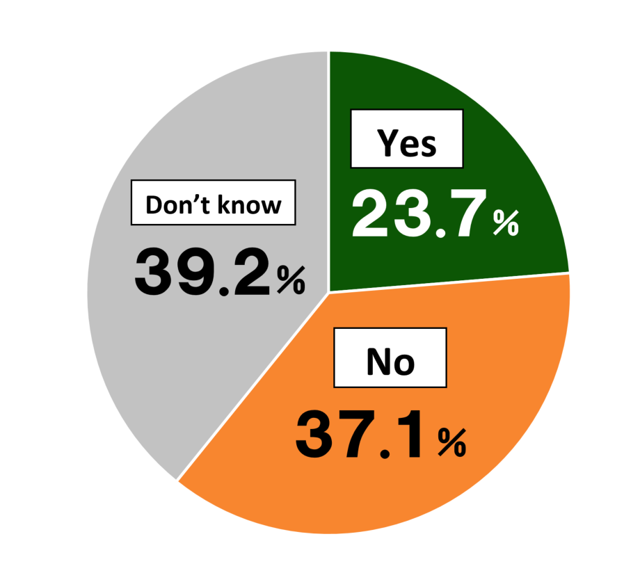 Pie chart showing results from Awareness Survey of 18-Year-Olds.