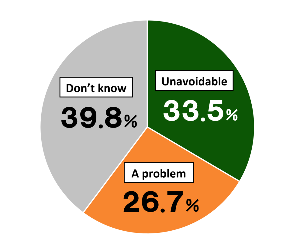 Pie chart showing results from Awareness Survey of 18-Year-Olds.