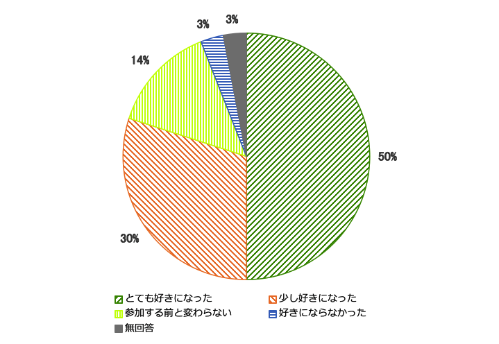 MESHワークショップの感想を示す円グラフ。「とても好きになった」と回答した子どもが50パーセント。「少し好きになった」と回答した子どもが30パーセント。「参加する前と変わらない」と回答した子どもが14パーセント。「好きにならなかった」と回答した子どもが3パーセント。無回答の子どもが3パーセント。