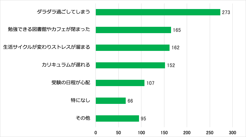 新型コロナウイルスによる勉強への影響を示す横棒グラフ。ダラダラ過ごしてしまう273人、勉強できる図書館やカフェが閉まった165人、生活サイクルが変わりストレスが溜まる162人、カリキュラムが遅れる152人、受験の日程が心配107人、特になし66人 、その他95人。