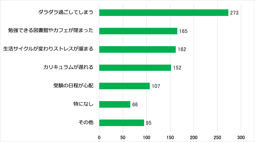 新型コロナウイルスによる勉強への影響を示す横棒グラフ。ダラダラ過ごしてしまう273人、勉強できる図書館やカフェが閉まった165人、生活サイクルが変わりストレスが溜まる162人、カリキュラムが遅れる152人、受験の日程が心配107人、特になし66人	、その他95人。