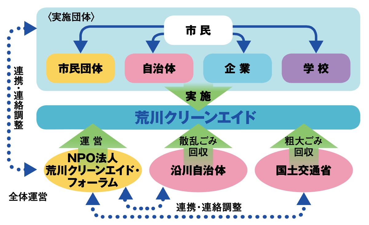 荒川クリーンエイド・フォーラムのごみ拾い活動モデルを示す図。市民が市民団体、自治体、企業、学校の各実施団体に所属し、荒川クリーンエイド・フォーラムが実施するごみ拾い回収イベントに参加。その際、荒川クリーンエイド・フォーラムと各実施団体は連携・連絡しながら調整。また、荒川クリーンエイド・フォーラムと連携・連絡しながら沿岸自治体は散乱ごみ回収、国土交通省は粗大ごみ回収する役割で、ごみ拾い回収イベントに参加。