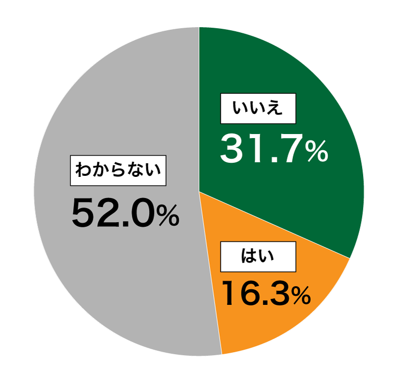 18歳意識調査結果の円グラフ：いいえ31.7%。はい16.3%。わからない52.0%。