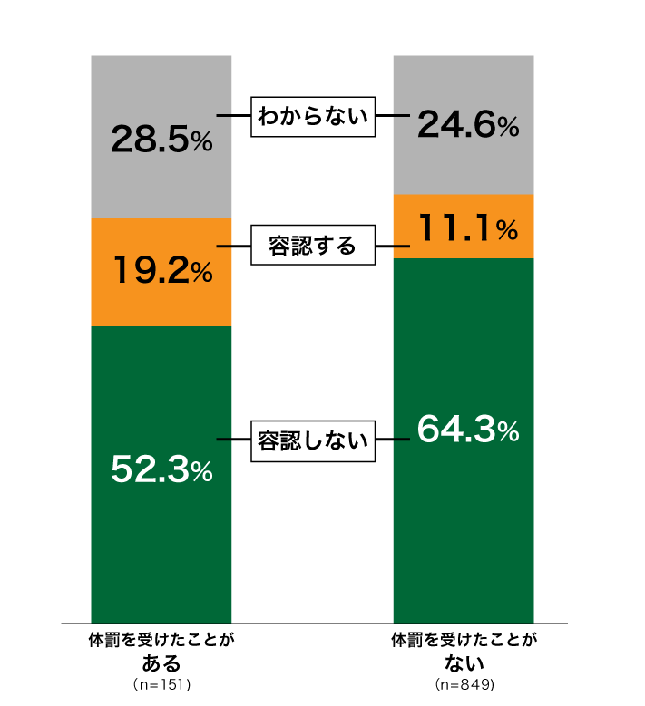 18歳意識調査結果の棒グラフ：体罰を受けたことがあると回答した人（n＝151）では、容認しない52.3%。容認する19.2%。わからない28.5％。体罰を受けたことがないと回答した人（n＝849）では、容認しない64.3%。容認する11.1%。わからない24.6％。