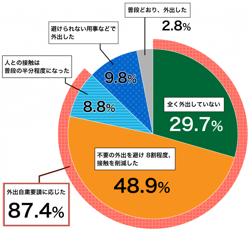 18歳意識調査結果の円グラフ：外出自粛要請に応じた87.4％。そのうち、全く外出していない29.7%。不要の外出を避け8割程度、接触を削減した48.9%。人との接触は普段の半分程度になった8.8%。避けられない用事などで外出した9.8%。普段どおり、外出した2.8%。