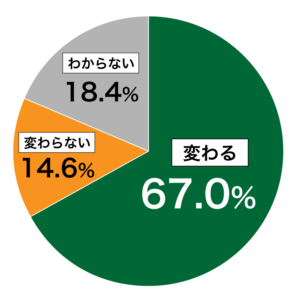 18歳意識調査結果の円グラフ：変わる67.0％。変わらない14.6％。わからない18.4％