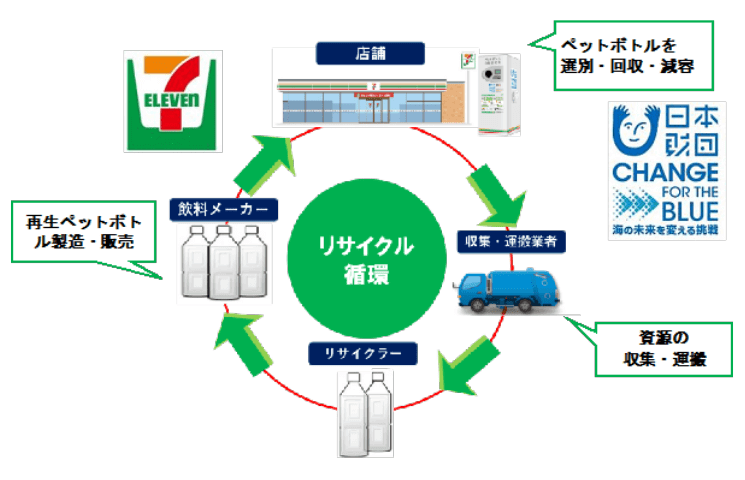 イラスト：新しいペットボトルの回収スキームを示す図。ペットボトルが、コンビニエンスストア「セブン-イレブン」の店舗に設置された自動回収機で選別・回収・減容されることで、効率的に資源の収集・運搬ができると共に、高純度なプラスチック素材の生成を可能にする。その素材をもとに飲料メーカーが再生ペットボトルを製造・販売することで、より環境に優しいリサイクルの循環を実現する。