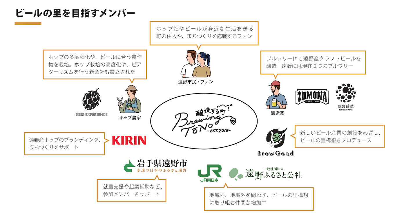 ビールの里を目指すメンバーの関係図：ホップ農家がホップの多品種化や、ビールに合う農作物を栽培。2018年には、ホップ栽培の高度化や、ビアツーリズムを行う新会社「BEER EXPERIENCE株式会社」も設立された。キリンビール株式会社が遠野産ホップのブランディング、まちづくりをサポート。岩手県遠野市が、就農支援や起業補助など、参加メンバーをサポート。東日本旅客鉄道株式会社や一般社団法人遠野ふるさと公社といった地域内、地域外を問わず、ビールの里構想に取り組む仲間が増加中。株式会社Brew Goodが新しいビール産業の創設を目指し、ビールの里構想をプロデュース。醸造家、ズモナビール、遠野醸造が、ブルワリーにて遠野産クラフトビールを醸造。遠野には2020年3月現在2つのブルワリーがある。ホップ畑やビールが身近な生活を送る遠野市民やプロジェクトのファンが町づくりを応援。