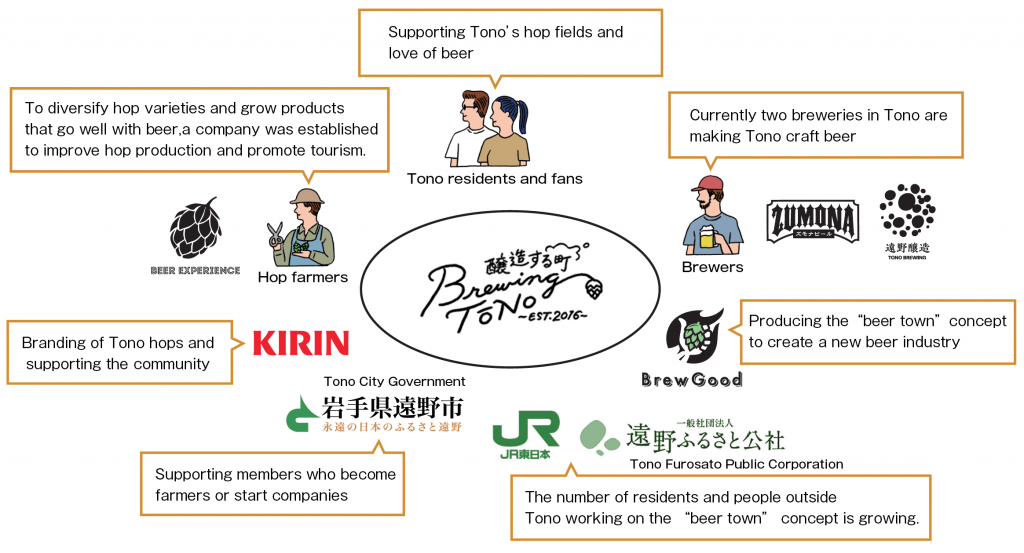 Diagram showing relationships among members pursuing the “beer town” concept: Beer Experience Co., Ltd. was established to help hop farmers cultivate diverse varieties of hops and agricultural products that go well with beer, and to improve hop production and promote beer tourism. Kirin Brewery Company, Limited, is supporting the branding of hops grown in Tono and community development. The Tono City Government is supporting members who become farmers or start businesses. East Japan Railway Company and Tono Furosato Public Corporation are working to increase the number of Tono residents and parties from outside the area who are involved in the “beer town” concept. The company Brew Good is producing the “beer town” concept to create a new beer industry. Brewers, Tono Zumona Beer, and Tono Brewing are making Tono craft beer. There were two breweries in Tono as of March 2020. Tono residents and the project’s fans are supporting Tono’s hop fields and building a community that incorporates a love of beer.