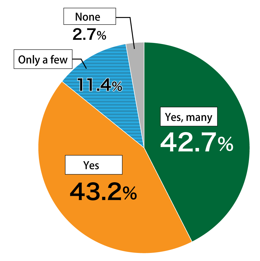 Pie chart showing results from Awareness Survey of 18-Year-Olds.