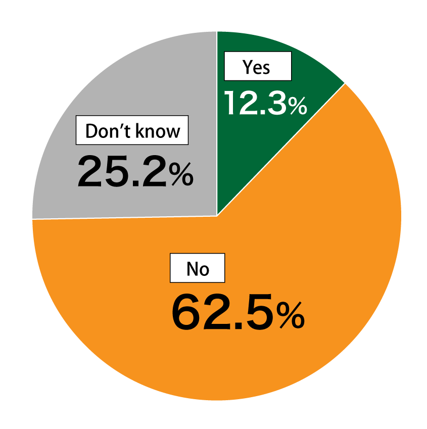 Pie chart showing results from Awareness Survey of 18-Year-Olds.