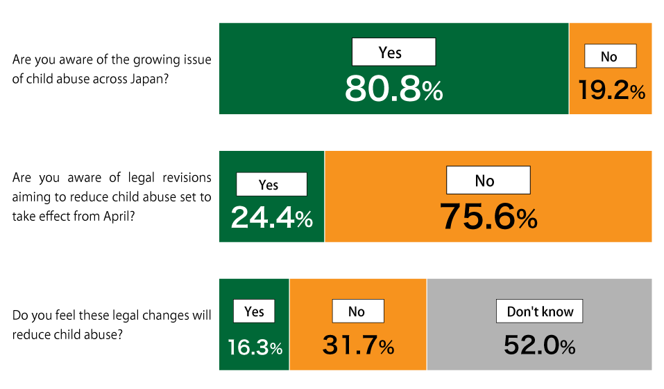Bar chart showing results from Awareness Survey of 18-Year-Olds: (n = 1,000)
In response to the question, “Are you aware of the growing issue of child abuse across Japan?”, 80.8% of respondents replied “Yes” and 19.2% replied “No.”
In response to the question, “Are you aware of legal revisions aiming to reduce child abuse set to take effect from April?”, 24.4% of respondents replied “Yes” and 75.6% replied “No.”
In response to the question, “Do you feel these legal changes will reduce child abuse?”, 16.3% of respondents replied “Yes,” while 31.7% replied “No,” and 52.0% replied “Don’t know.”