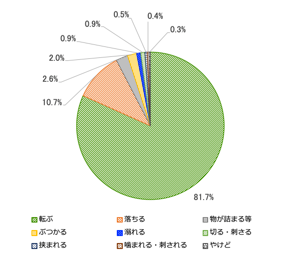 高齢者の救急搬送原因（2014年〜2019年）を示す円グラフ。転ぶ81.7％、落ちる10.7％、物が詰まる等2.6％、ぶつかる2.0％、溺れる0.9％、切る・刺さる0.9％、挟まれる0.5％、噛まれる・刺される0.4％、やけど0.3％