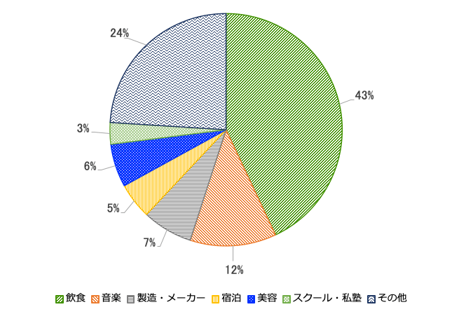 「新型コロナウイルスサポートプログラム」利用属性を示す円グラフ。飲食関連事業者は43％、音楽関連事業者は12％、製造・メーカーは7％、宿泊関連事業者は5％、美容関連事業者は6％、スクール・私塾は3％、その他は24％。