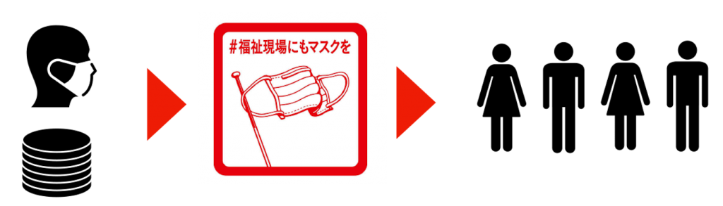 「#福祉現場にもマスクを」の仕組み図。賛同者はマスクの購入や配送に必要な費用を寄付金もしくはマスク自体を寄付する形で支援でき、「#福祉現場にもマスクを」事務局をを通して福祉現場に届けられる。