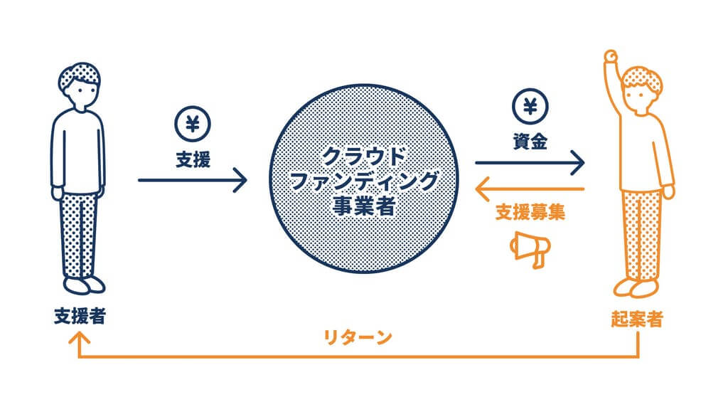 イラスト:クラウドファンディング(購入型)の仕組み。提案者がクラウドファンディング事業者にて支援を募集し、それを見た支援者が支援金をクラウドファンディング事業者を通して提案者に提供。それに対し、提案者は支援者にお礼として直接リターン(オリジナル商品やサービス)を送る。
