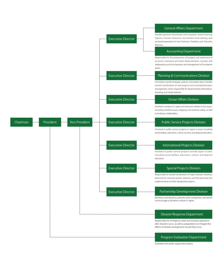 This image shows the organization of The Nippon Foundation.At the top is the Chairman, who is followed by the President, the Vice President and several Executive Directors.The Program Evaluation Department reports directly to the President, and evaluates and audits supported projects.The Disaster Response Department is responsible for emergency relief and recovery operations after disasters occur, as well as preparations to mitigate the effects of disaster emergencies should they occur.One of the Executive Directors is in charge of the General Affairs Department and the Accounting Department.The General Affairs Department handles general information and reception, board meeting logistics, human resources, recruitment and training, and secretarial operations for the Chairman, President, and Executive Directors.The Accounting Department is responsible for the preparation of budgets and settlement of accounts, monetary and other disbursements, receipts and safekeeping, and the acquisition and management of Foundation assets.Another Executive Director is in charge of the Planning and Communications Division.The Planning and Communications Division formulates overall strategies, policies, and project plans, handles overall coordination of new projects and centralized project management, and is responsible for disseminating information, branding, and media relations.Another Executive Director is in charge of the Ocean Affairs Division.The Ocean Affairs Division is involved in projects in Japan and overseas related to the ocean, including maritime issues, shipping, and maritime safety, as well as lending to shipbuilders.Another Executive Director is in charge of the Public Service Projects Division.The Public Service Projects Division is involved in public service projects in Japan in areas including social welfare, education, culture, tourism, and physical education.Another Executive Director is in charge of the International Projects Division.The International Projects Division is involved in public service projects outside Japan in areas including social welfare, education, culture, and physical education.Another Executive Director is in charge of the Special Projects Division.The Special Projects Division is responsible for overall coordination of major overseas initiatives, planning for overseas public relations, and the planning and implementation of other designated projects.Another Executive Director is in charge of the Partnership Development Division.The Partnership Development Division receives contributions, partners with companies, and works to encourage a donation culture in Japan.
