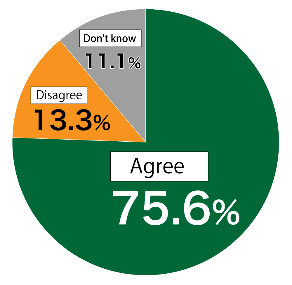 Pie chart showing results from Awareness Survey of 18-Year-Olds.