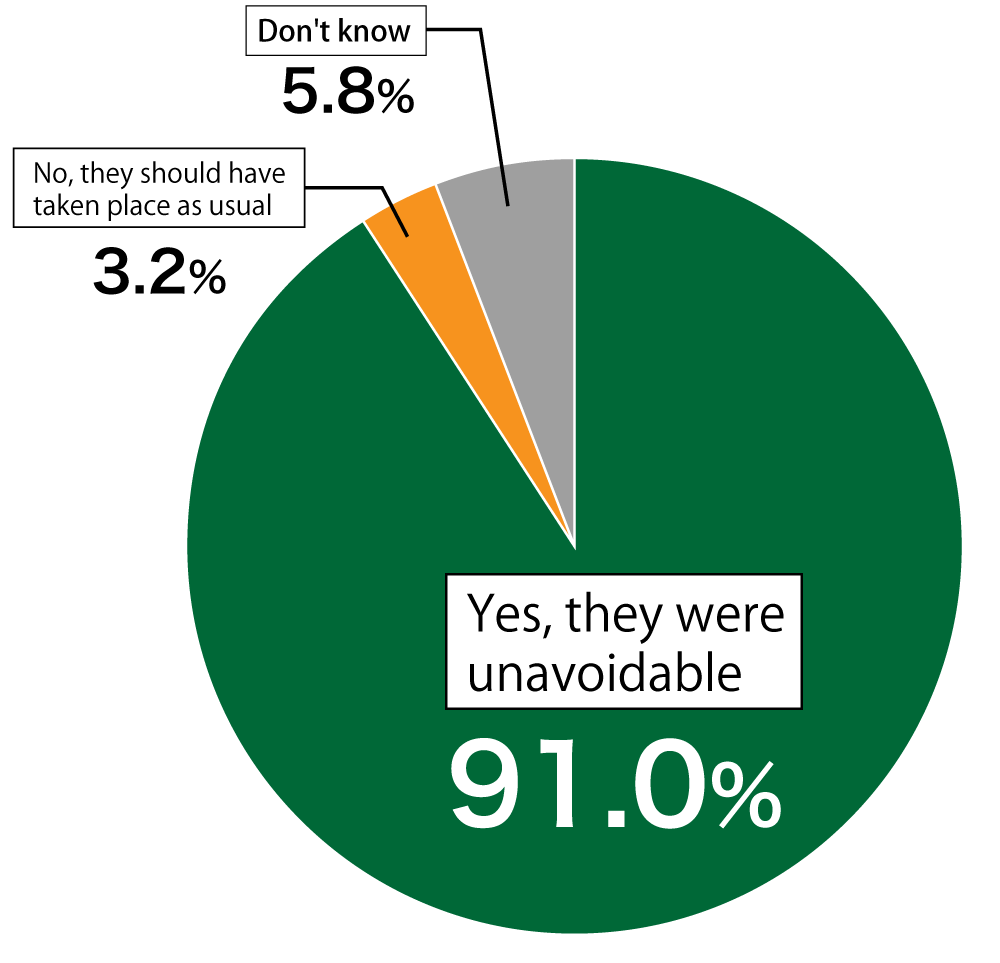 Pie chart showing results from Awareness Survey of 18-Year-Olds.