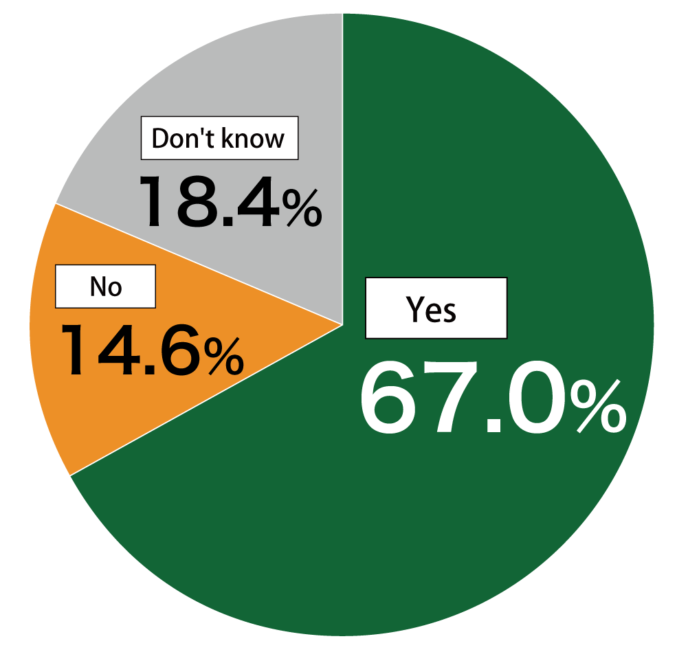 Pie chart showing results from Awareness Survey of 18-Year-Olds.