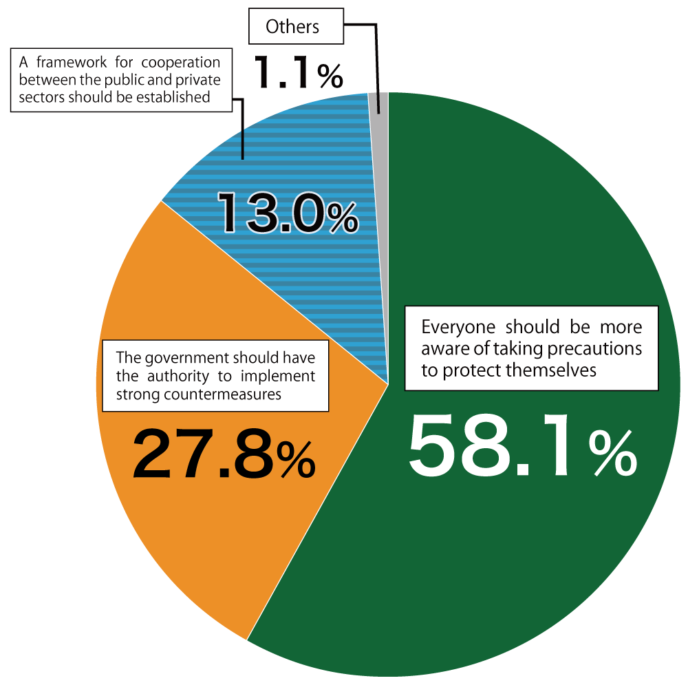 Pie chart showing results from Awareness Survey of 18-Year-Olds.