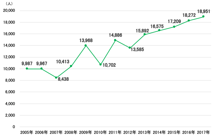 医療的ケア児数の推計値（0歳〜19歳）を示した棒グラフ。2005年9,987人、2006年9,967人、2007年8,438人、2008年10,413人、2009年13,968人、2010年10,702人、2011年14,886人、2012年13,585人、2013年15,892人、2014年16,575人、2015年17,209人、2016年18,272人、2017年18,951人。