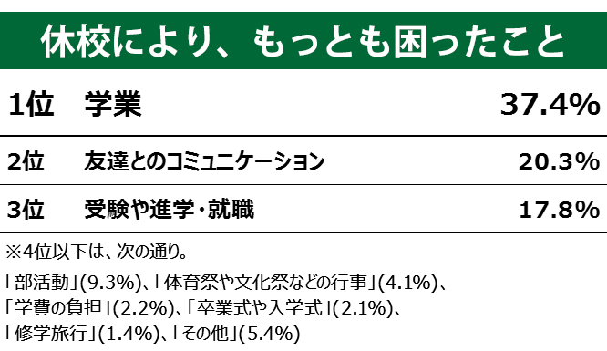 1位 学業 37.4％、2位 友達とのコミュニケーション 20.3％。3位 受験や進学・就職 17.8％。4位 以下は次の通り。部活9.３％、体育祭や文化祭などの行事4.1％、学費の負担2.2％、卒業式や入学式2.1％、修学旅行1.4％、その他5.4％。