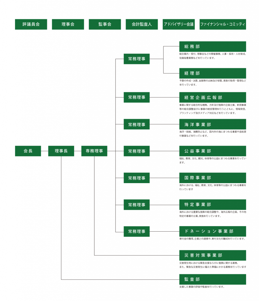 会⻑の下に理事⻑、理事⻑の下に専務理事、専務理事の下に数名の常務理事。監査部は理事長の直属。⽀援した事業の評価や監査を⾏っています。災害対策事業部は専務理事の直属。災害発生時における緊急支援ならびに復興に関する業務、また、緊急な災害発生に備えた準備にかかる業務を行っています。常務理事の⼀⼈は、総務部、経理部を担当。総務部は、総合案内・受付、理事会などの開催、事務、⼈事・採⽤・⼈材育成、役員秘書業務などを⾏っています。経理部は、予算の作成・決算、⾦銭等の出納及び保管、資産の取得・管理などを⾏っています。別の常務理事は、経営企画広報部を担当。経営企画広報部は、事業に関する総合的な戦略、方針及び施策の企画立案、新規事業等の総合調整並びに事業の統括管理を行うとともに、情報発信、ブランティング及びメディア対応などを行っています。別の常務理事は、海洋事業部を担当。海洋事業部は、海洋・船舶、海難防⽌など、国内外の海にまつわる事業や造船貸付事業などを⾏っています。別の常務理事は、公益事業部を担当。公益事業部は、福祉、教育、⽂化、観光、体育等の公益にまつわる事業を⾏っています。別の常務理事は、国際事業部を担当。国際事業部は、海外における、福祉、教育、⽂化、体育等の公益にまつわる事業を⾏っています。別の常務理事は、特定事業部を担当。特定事業部は、海外における重要な施策の総合調整や、海外広報の企画、その他特定の事業の⽴案、実施を⾏っています。別の常務理事は、ドネーション事業部を担当。ドネーション事業部は、寄付⾦の獲得、企業との連携や、寄付⽂化の醸成を⾏っています。この他、評議員会、理事会、監事会、会計監査⼈、アドバイザリー会議、ファイナンシャル・コミッティがあります。