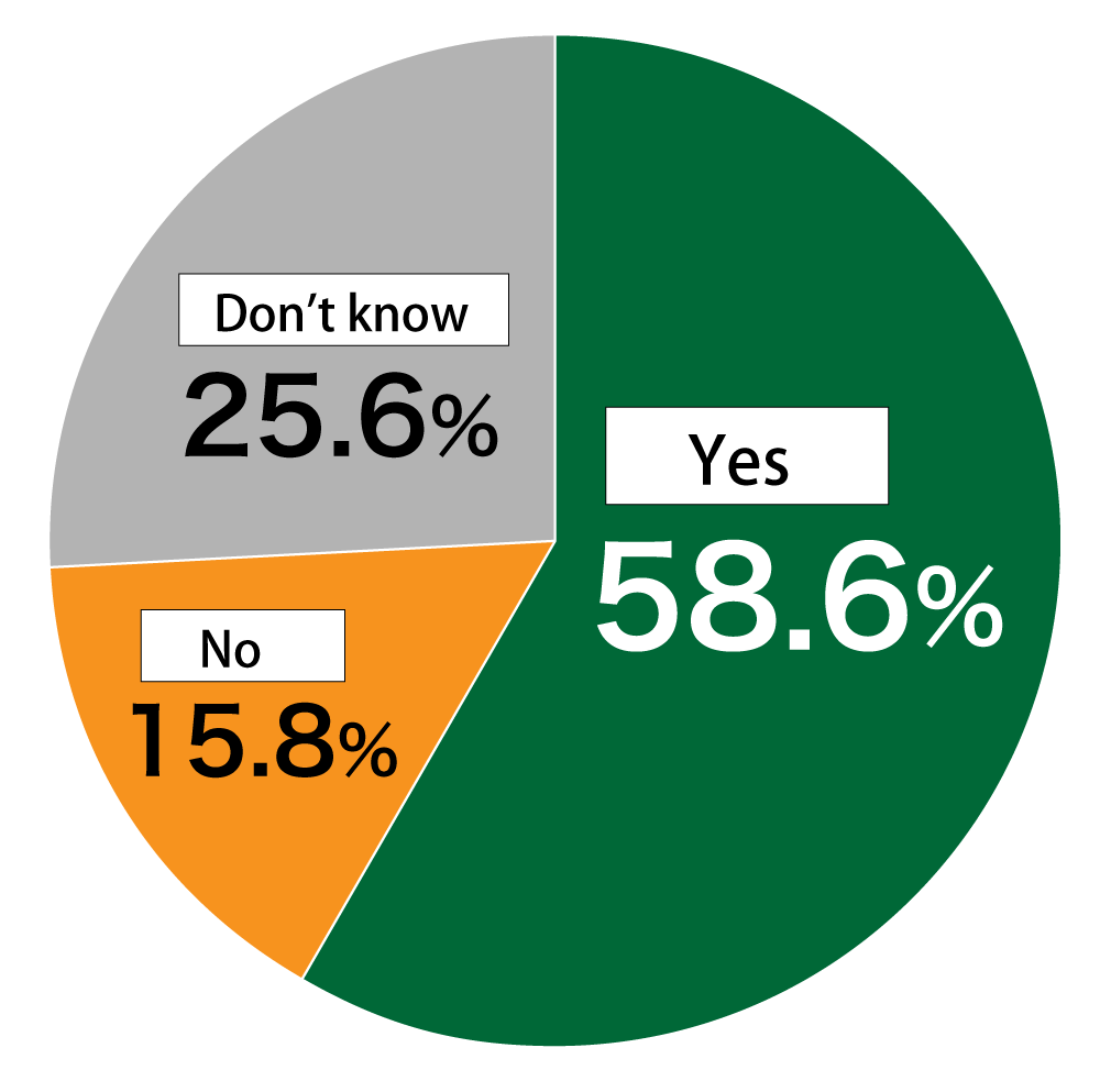 Pie chart showing results from Awareness Survey of 18-Year-Olds: In response to the question, “Do you believe that school closings will lead to gaps in education?” 58.6% of respondents replied “Yes,” 15.8% replied “No,” and 25.6% replied “Don’t know.”