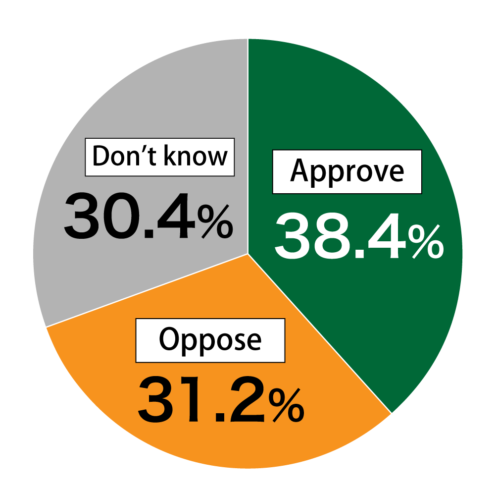 Pie chart showing results from Awareness Survey of 18-Year-Olds: In response to the question, “Do you approve of moving the beginning of the Japanese school year to September??” (n = 1,000), 38.4% of respondents “Approved,” 31.2% “Opposed,” and 30.4% did “Not know.”