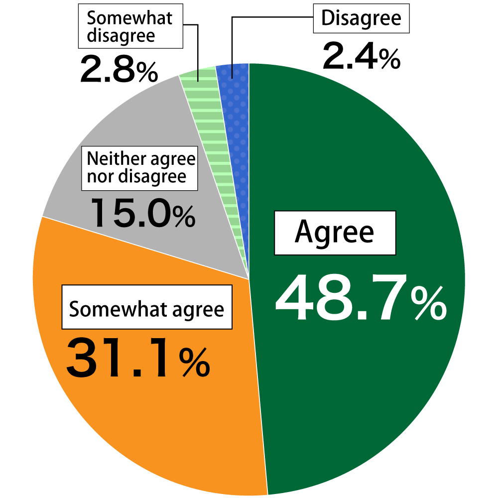 Pie chart showing results from Awareness Survey of 18-Year-Olds: (n = 1,000)
In response to the question, “Do you have an environment available for studying at home?”, 48.7% of respondents “Agreed,” 31.1% “Somewhat agreed,” 15.0% “Neither agreed nor disagreed,” 2.8% “Somewhat disagreed,” and 2.4% “Disagreed.”