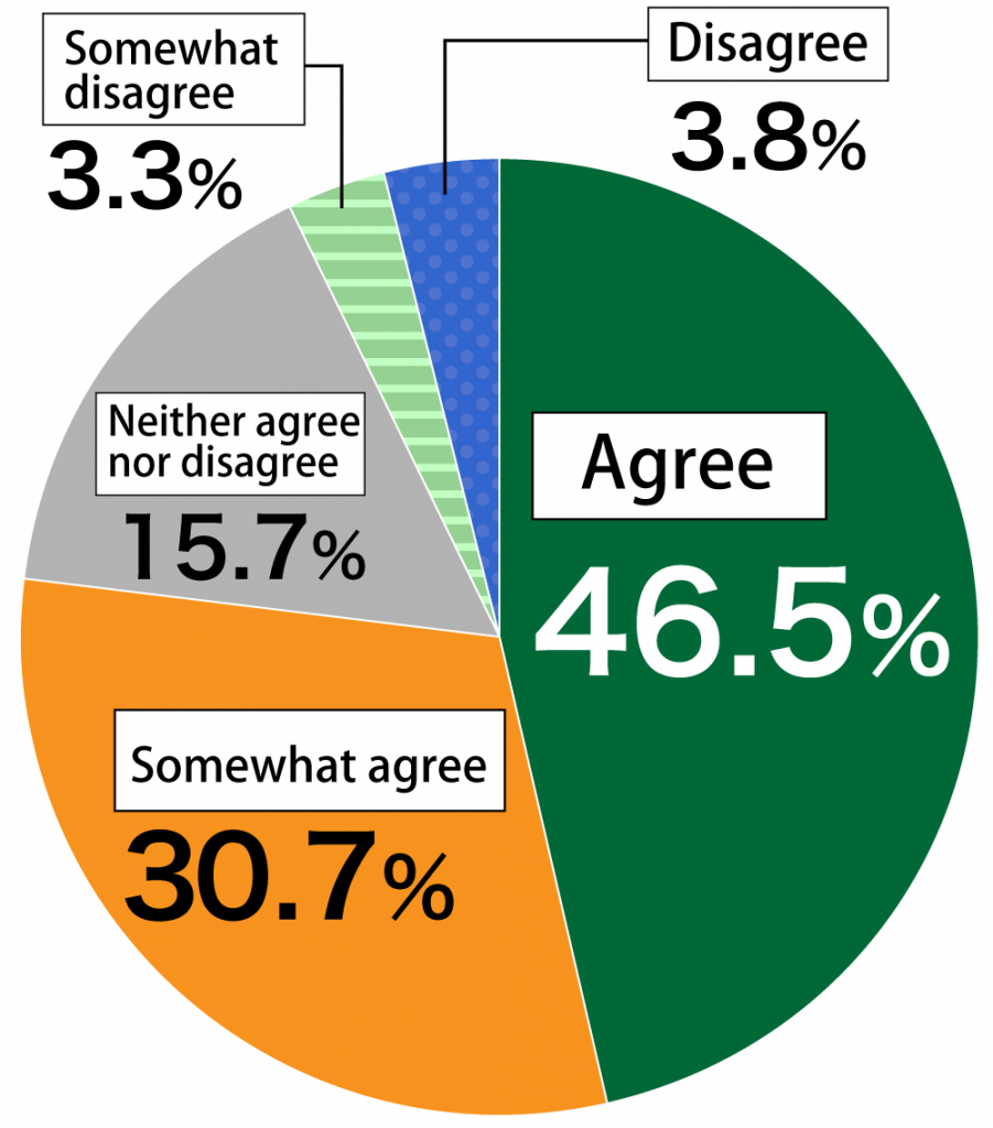 Pie chart showing results from Awareness Survey of 18-Year-Olds: (n = 1,000)
In response to the question, “Are there online tools that you can easily use as needed to work or study?”, 46.5% of respondents “Agreed,” 30.7% “Somewhat agreed,” 15.7% “Neither agreed nor disagreed,” 3.3% “Somewhat disagreed,” and 3.8% “Disagreed.”
