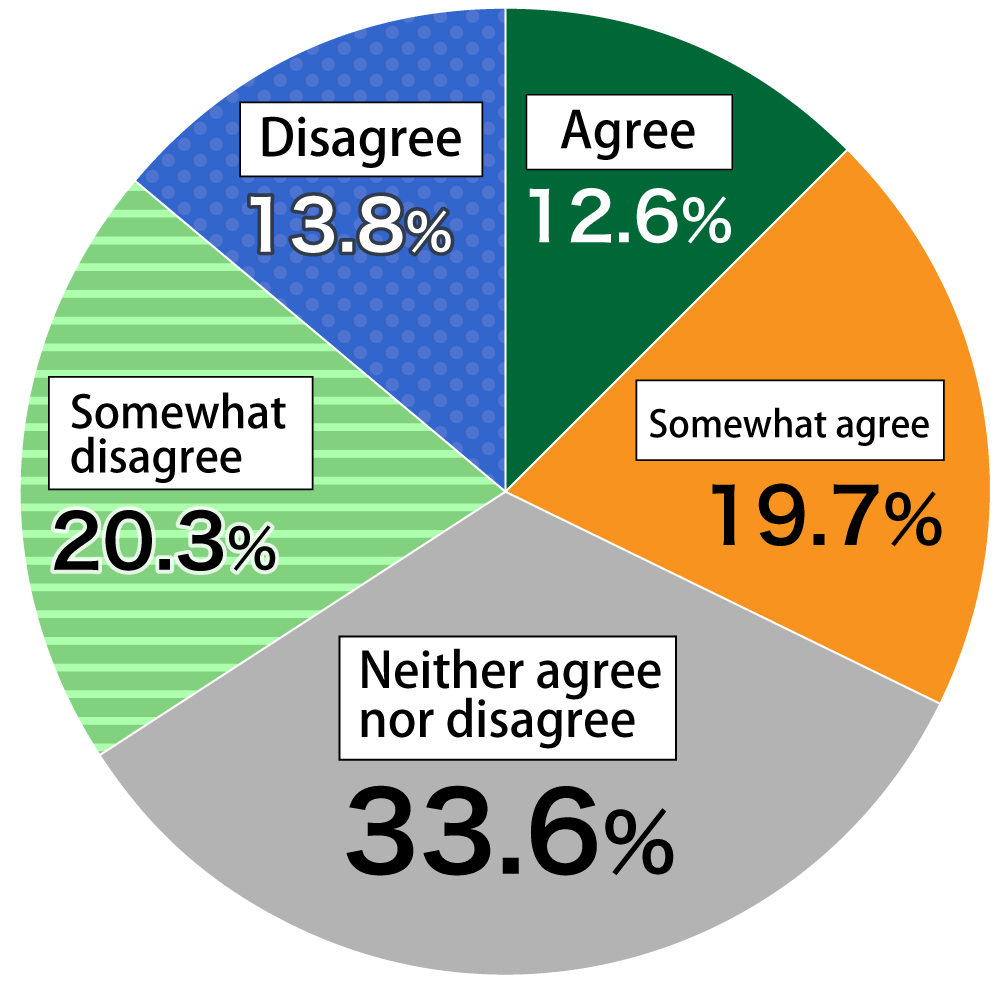 Pie chart showing results from Awareness Survey of 18-Year-Olds: (n = 1,000)
In response to the question, “Were you able to maintain your motivation to study while schools were closed?”, 12.6% of respondents “Agreed,” 19.7% “Somewhat agreed,” 33.6% “Neither agreed nor disagreed,” 20.3% “Somewhat disagreed,” and 13.8% “Disagreed.”
