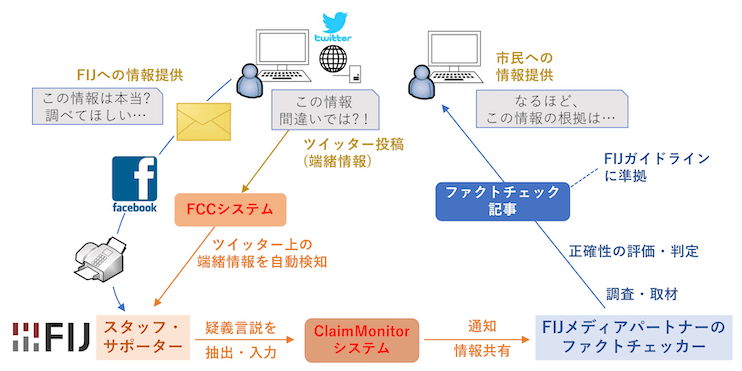 FIJのサイトの調査依頼フォームに市民から寄せられた言説・情報や、疑義言説自動週収集システム（FCC）により検知したツイッター上に投稿された正確性に疑いのある言説・情報を、スタッフ・モデレーターが、疑義言説データベースシステム（ClaimMonitor2）に登録。疑義言説が登録されるとメディアパートナー等に通知され、調査・取材により正確性を評価・判定。FIJのガイドラインとの適合性を審査し、通過したファクトチェック記事をFIJのサイトを通して市民に情報提供している。