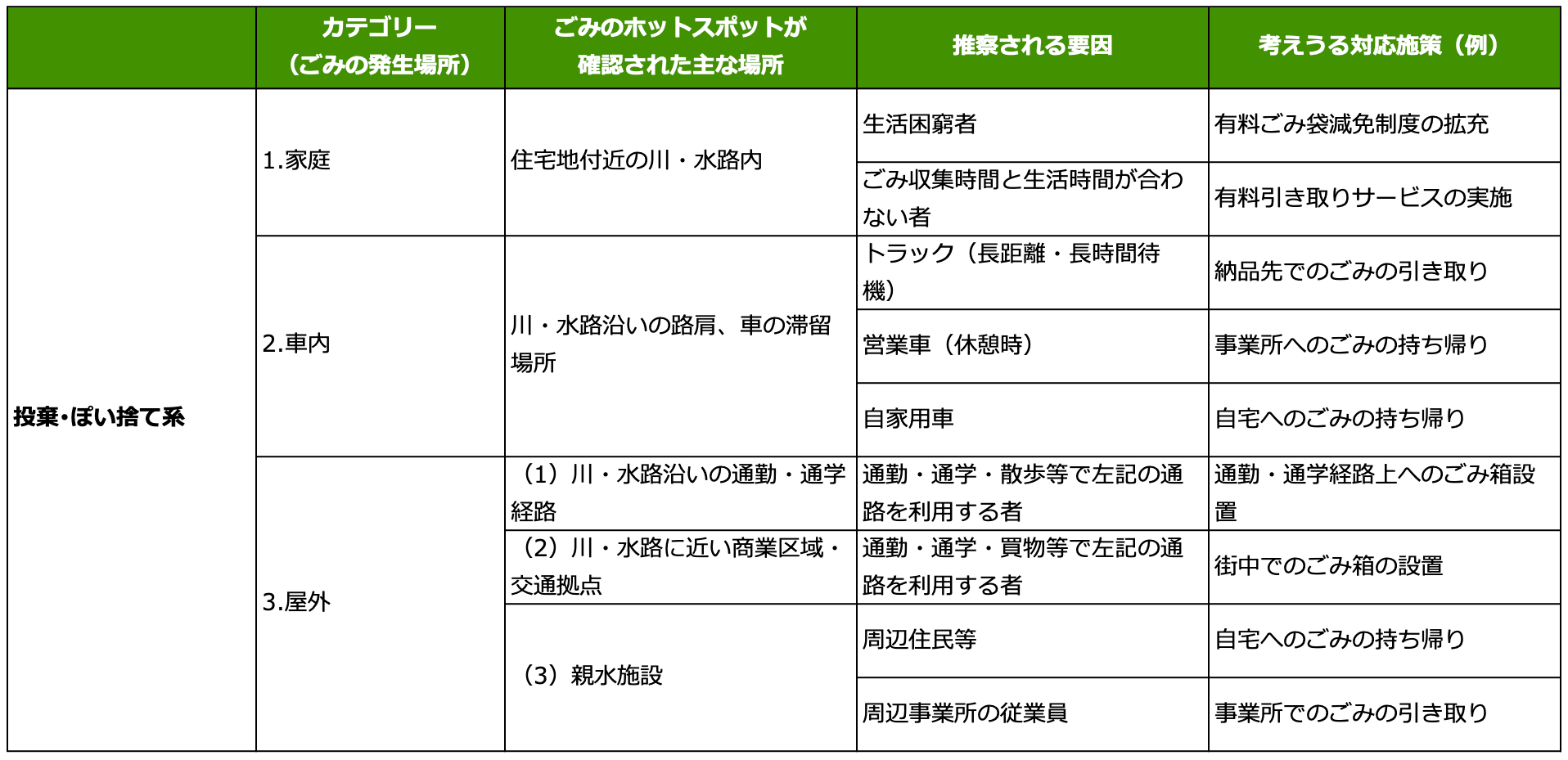 河川流域におけるごみの分類「投棄･ぽい捨て系のごみ」。「ごみの発生場所」1.家庭。「ごみのホットスポットが確認された主な場所」は住宅地付近の川・水路内。「推察される要因」は生活困窮者。「考えうる対応施策（例）」は有料ごみ袋減免制度の拡充。もう1つの「推察される要因」はごみ収集時間と生活時間が合わない者。「考えうる対応施策（例）」は有料引き取りサービスの実施。「ごみの発生場所」2.車内。「ごみのホットスポットが確認された主な場所」は川・水路沿いの路肩、車の滞留場所。「推察される要因」はトラック（長距離・長時間待機）。「考えうる対応施策（例）」は納品先でのごみの引き取り。もう1つの「推察される要因」は営業車（休憩時）。「考えうる対応施策（例）」は事業所へのごみの持ち帰り。もう1つの「推察される要因」は自家用車。「考えうる対応施策（例）」は自宅へのごみの持ち帰り。「ごみの発生場所」3.屋外。「ごみのホットスポットが確認された主な場所」（1）川・水路沿いの通勤・通学経路。「推察される要因」は通勤・通学・散歩等で左記の通路を利用する者。「考えうる対応施策（例）」は通勤・通学経路上へのごみ箱設置。「ごみのホットスポットが確認された主な場所」（2）川・水路に近い商業区域・交通拠点。「推察される要因」は通勤・通学・買物等で左記の通路を利用する者。「考えうる対応施策（例）」は街中でのごみ箱の設置。「ごみのホットスポットが確認された主な場所」（3）親水施設。「推察される要因」は周辺住民等。「考えうる対応施策（例）」は自宅へのごみの持ち帰り。もう1つの「推察される要因」は周辺事業所の従業員。「考えうる対応施策（例）」事業所でのごみの引き取り。