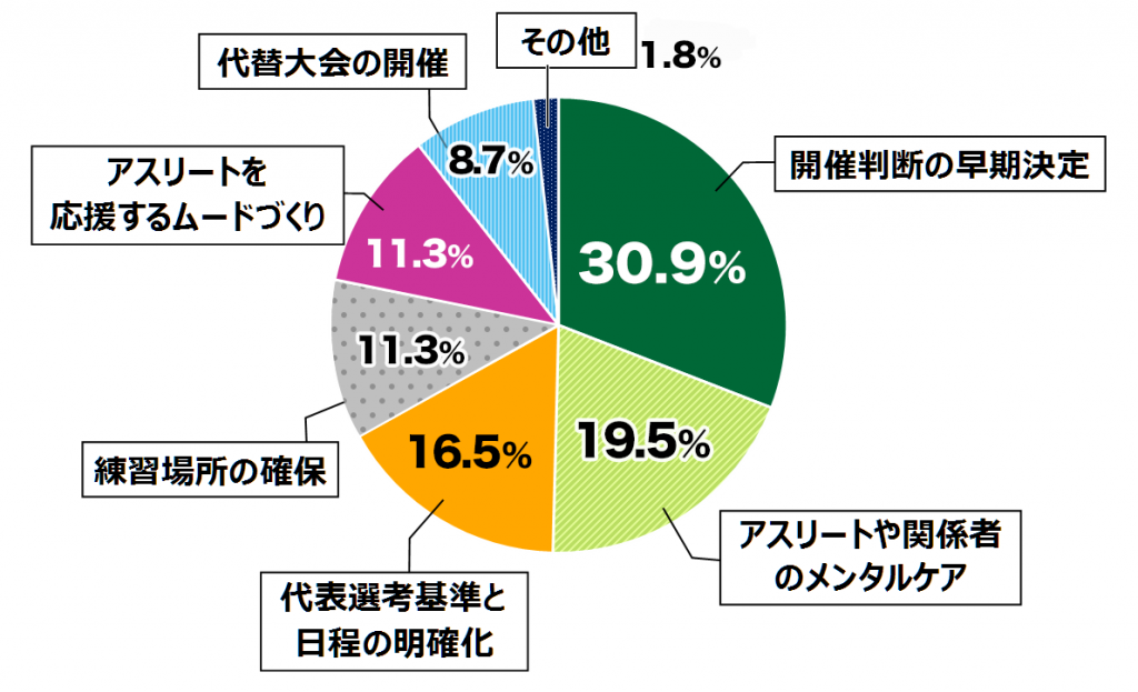 18歳意識調査結果の円グラフ：開催判断の早期決定30.9％。アスリートや関係者のメンタルケア19.5％。代表選考基準と日程の明確化16.5％。練習場所の確保11.3％。アスリートを応援するムードづくり11.3％。代替大会の開催8.7％。