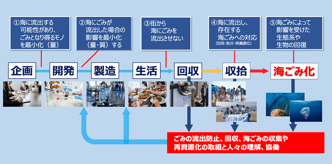 企業の活動から生じる海洋ごみ発生抑制のプロセスを示す図。「企画」「開発」「製造」「生活」「回収」「収拾」の過程を経て「海ごみ化」。海洋ごみの発生を抑制するには、「企画」から「開発」間で1.海に流出する可能性があり、ごみとなり得るものを最小化(量)。「開発」から「製造」間で2.海にごみが流出した場合の影響を最小化(量・質)する。「生活」から「回収」間で3.街から海にごみを流出させない。「収拾」時に4.海に流出し、存在する海ごみへの対応(回収・処分・再資源化)。「海ごみ化」時に5.海ごみによって影響を受けた生態系や生物の回復。「回収」「収拾」「海ごみ化」時点で、ごみの流出防止、回収、海ごみの収集や再資源化の取組と人々の理解、協働が必要。