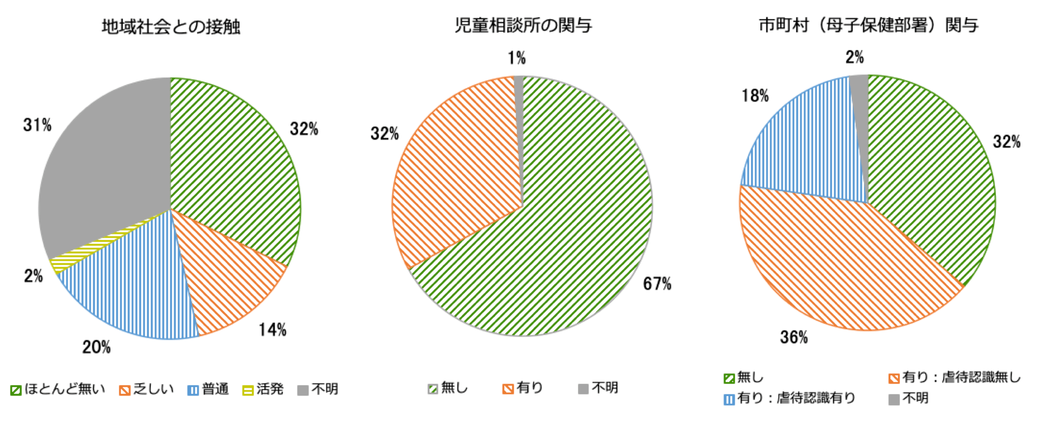 若年妊婦の社会との関与の割合を示す円グラフ。地域社会との接触は、ほとんど無い32パーセント、乏しい14パーセント、普通20パーセント、活発2パーセント、不明31パーセント。児童相談所の関与は、無し67パーセント、有り32パーセント、不明1パーセント。市町村（母子保健部署）の関与は、無し32パーセント、有り：虐待認識無し36パーセント、有り：虐待認識有り18パーセント、不明2パーセント。