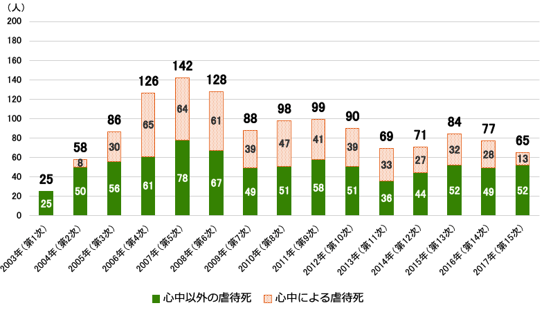 児童虐待による死亡事例の推移を示す縦棒グラフ。2003年（第1次）は、心中以外の虐待死25人、心中による虐待死0人、合計25人。2004年（第2次）は、心中以外の虐待死50人、心中による虐待死8人、合計58人。2005年（第3次）は、心中以外の虐待死56人、心中による虐待死30人、合計86人。2006年（第4次）は、心中以外の虐待死61人、心中による虐待死65人、合計126人。2007年（第5次）は、心中以外の虐待死78人、心中による虐待死64人、合計142人。2008年（第6次）は、心中以外の虐待死67人、心中による虐待死61人、合計128人。2009年（第7次）は、心中以外の虐待死49人、心中による虐待死39人、合計88人。2010年（第8次）は、心中以外の虐待死51人、心中による虐待死47人、合計98人。2011年（第9次）は、心中以外の虐待死58人、心中による虐待死41人、合計99人。2012年（第10次）は、心中以外の虐待死51人、心中による虐待死39人、合計90人。2013年（第11次）は、心中以外の虐待死36人、心中による虐待死33人、合計69人。2014年（第12次）は、心中以外の虐待死44人、心中による虐待死27人、合計71人。2015年（第13次）は、心中以外の虐待死52人、心中による虐待死32人、合計84人。2016年（第14次）は、心中以外の虐待死49人、心中による虐待死28人、合計77人。2017年（第15次）は、心中以外の虐待死52人、心中による虐待死13人、合計65人。