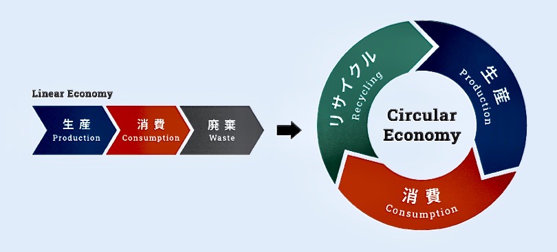 イラスト：「プロジェクト・イッカク」が目指す循環型の社会を示す図。「生産」したものを「消費」し「廃棄」するといった直線的にモノが流れる経済（リニア・エコノミー）から、「生鮮」したものを「消費」し「リサイクル」する循環型の経済（サキュラー・エコノミー）を目指す。