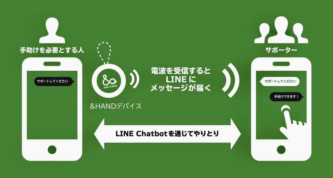 「＆HAND」の仕組みを示したイラスト。手助けを必要とする人がデバイスをONにすると、電波受信したサポーターのLINEにメッセージが届く。つながったらLINE Chatbotを通じてやりとりする。