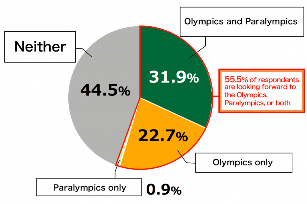 Pie chart showing results from Awareness Survey of 18-Year-Olds: In response to the question, “Are you looking forward to the Olympics, Paralympics, or both?” 31.9% of respondents replied “Olympics and Paralympics,” 22.9% replied “Olympics only,” 0.9% replied “Paralympics only,” and 44.5% replied “Neither.”
