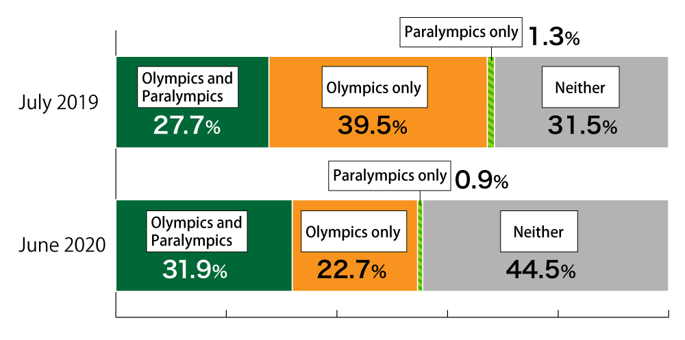 Bar chart comparing results from July 2019 and June 2020 installments of the Awareness Survey of 18-Year-Olds: In response to the question, “Are you looking forward to the Olympics, Paralympics, or both?”, in July 2019, 27.7% of respondents replied “Olympics and Paralympics,” 39.5% replied “Olympics only,” 1.3% replied “Paralympics only,” and 31.5% replied “Neither.” In the June 2020 survey, 31.9% of respondents replied “Olympics and Paralympics,” 22.9% replied “Olympics only,” 0.9% replied “Paralympics only,” and 44.5% replied “Neither.”