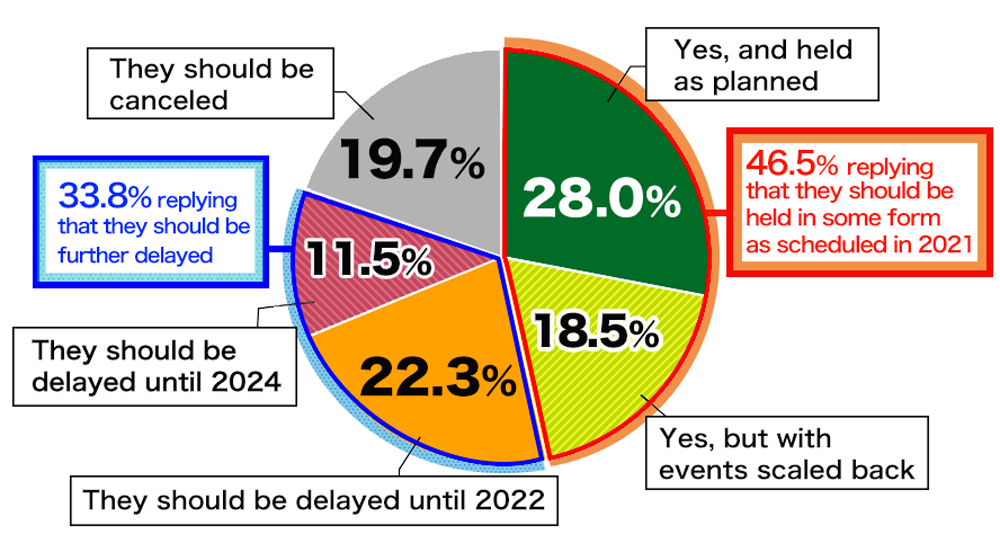 Pie chart showing results from Awareness Survey of 18-Year-Olds: In response to the question, “Do you believe the Games should be held as currently scheduled?” 28.0% of respondents replied “Yes, and held as planned” and 18.5% replied “Yes, but with events scaled back,” for a total of 46.5% replying that they should be held in some form as scheduled in 2021, while 22.3% replied “They should be delayed until 2022” and 11.5% replied “They should be delayed until 2024,” for a total of 33.8% replying that they should be further delayed, and 19.7% replied “They should be canceled.”