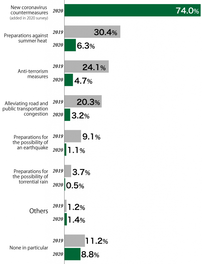 Bar chart comparing results from July 2019 and June 2020 installments of the Awareness Survey of 18-Year-Olds: In response to the question, “What will be necessary for holding a successful Games in 2020?”, in July 2019, 30.4% of respondents replied “Preparations against summer heat,” 24.1% replied “Anti-terrorism measures,” 20.3% replied “Alleviating road and public transportation congestion,” 9.1% replied “Preparations for the possibility of an earthquake,” 3.7% replied “Preparations for the possibility of torrential rain,” 1.2% replied “Other,” and 11.2% replied “None in particular.” In the June 2020 survey, 74.0% replied “New coronavirus countermeasures” (added in the June 2020 survey), 6.3% replied “Preparations against summer heat,” 4.7% replied “Anti-terrorism measures,” 3.2% replied “Alleviating road and public transportation congestion,” 1.1% replied “Preparations for the possibility of an earthquake,” 0.5% replied “Preparations for the possibility of torrential rain,” 1.4% replied “Other,” and 8.8% replied “None in particular.”