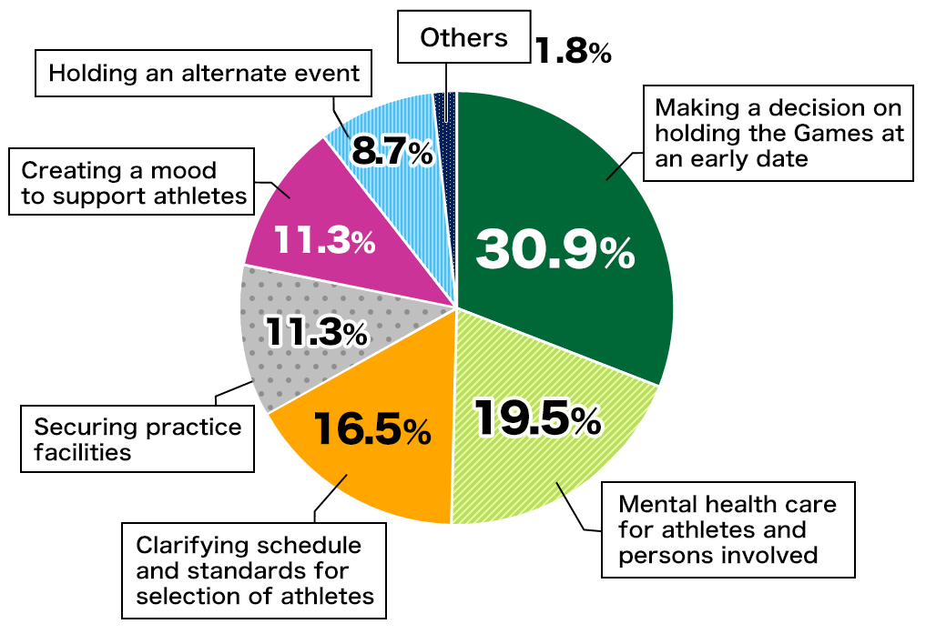 Pie chart showing results from Awareness Survey of 18-Year-Olds: In response to the question, “With uncertainty about whether the Games will be held, what do you think needs to be done to maintain athletes’ motivation to compete?” 30.9% of respondents replied “Making a decision on holding the Games at an early date,” 19.5% replied “Mental health care for athletes and persons involved,” 16.5% replied “Clarifying schedule and standards for selection of athletes,” 11.3% replied “Securing practice facilities,” 11.3% replied “Creating a mood to support athletes,” 8.7% replied “Holding an alternate event,” and 1.8% replied “Others.”